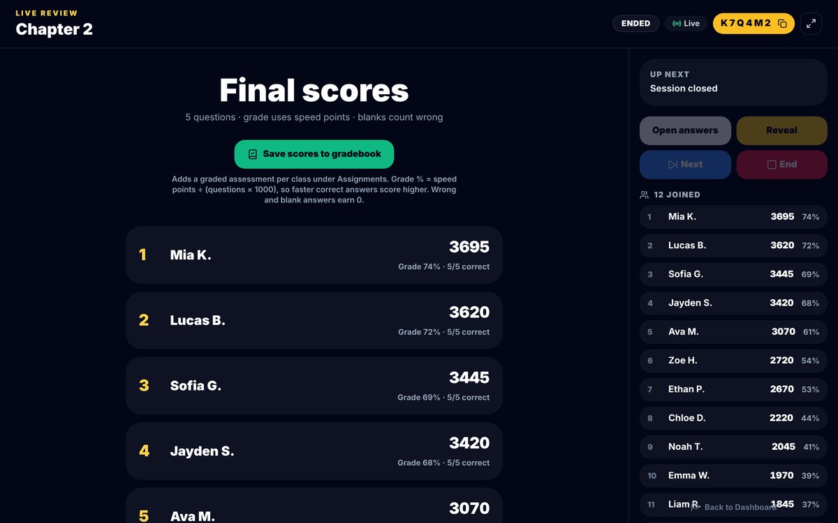 Live Review Final Scores screen for Chapter 2 with 5 questions, a ranked list of students with points and grades, and a green Save scores to gradebook button